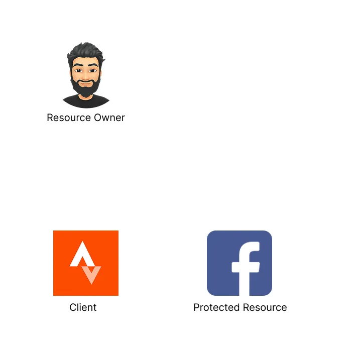 Showing the Resource Owner, Client, Protected Resource relationship
