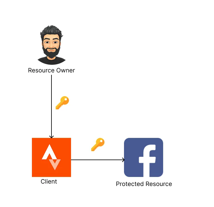 You provide your password to Strava. Then Strava uses your password to publish posts.
