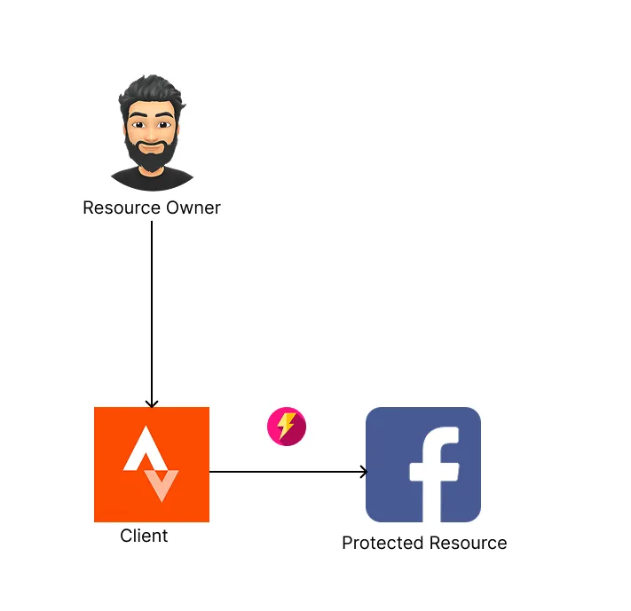 Strava can post to any facebook account using it&#x27;s all powerful token!