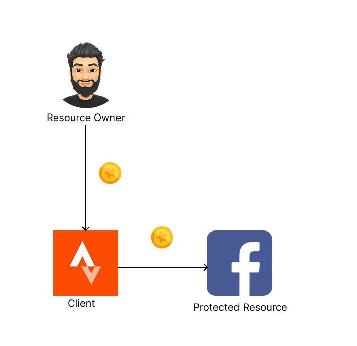The user gives Strava a special password (token) that only allows for publishing posts on the resource owner&#x27;s account
